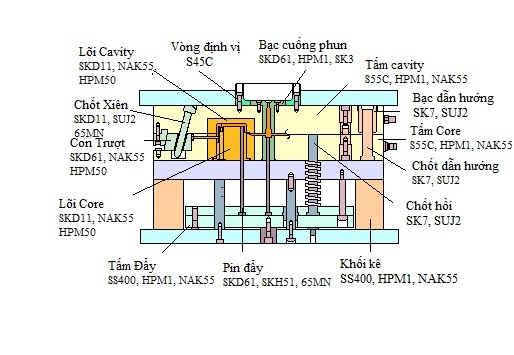 vật liệu dùng trong khuôn mẫu