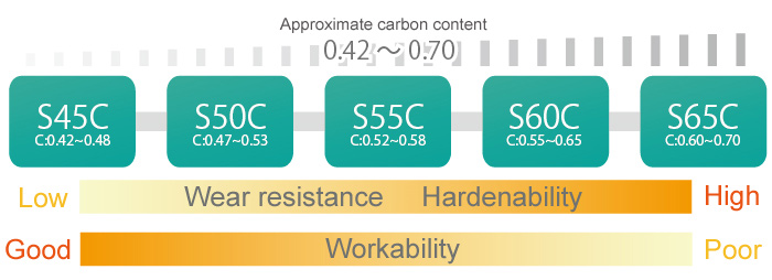 đặc tính thép s45,s50,s55c