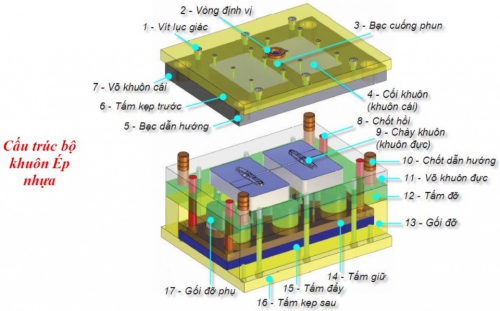 Trình tự thiết kế khuôn ép nhựa